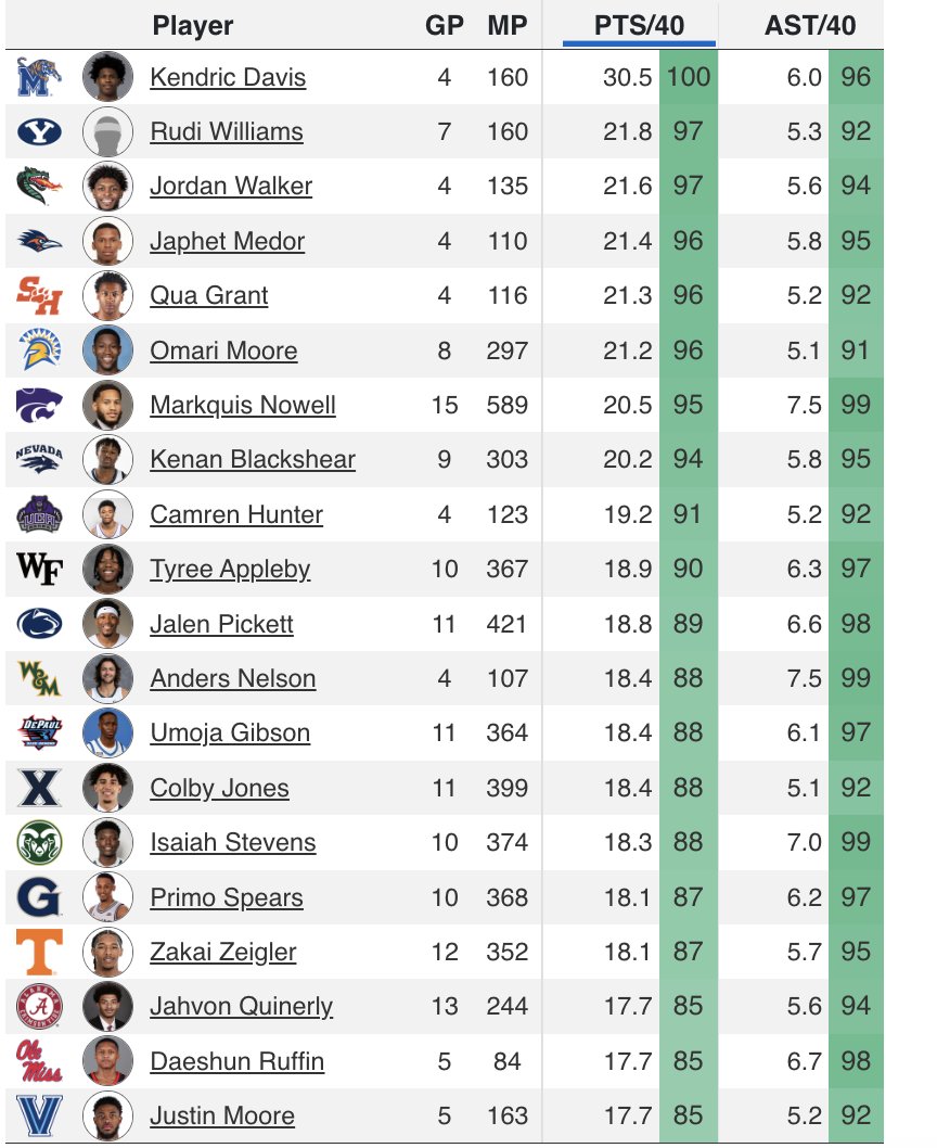 Parth Upadhyaya on Twitter "RT CBBAnalytics The only players in