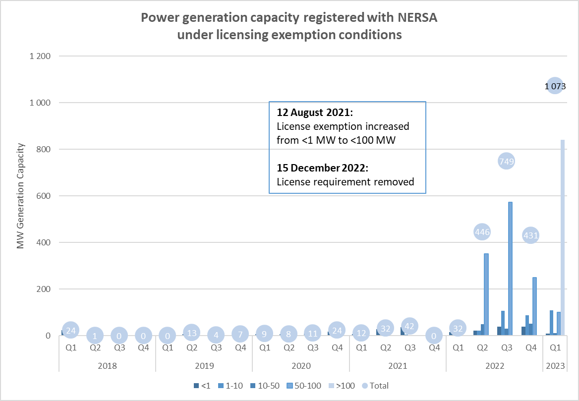 Gaylor_MC's tweet photo. Massive #renewableenergy generation capacity coming to 🇿🇦
In only 2 months (Jan-Feb) in 2023, a total of 1073MW was registered with @NERSA_ZA. And the 1st five projects over 100MW.
Reminder: In 2022, 1659MW were registered over the whole year. And only 86MW in 2021. https://t.co/4DEtGwyOPP