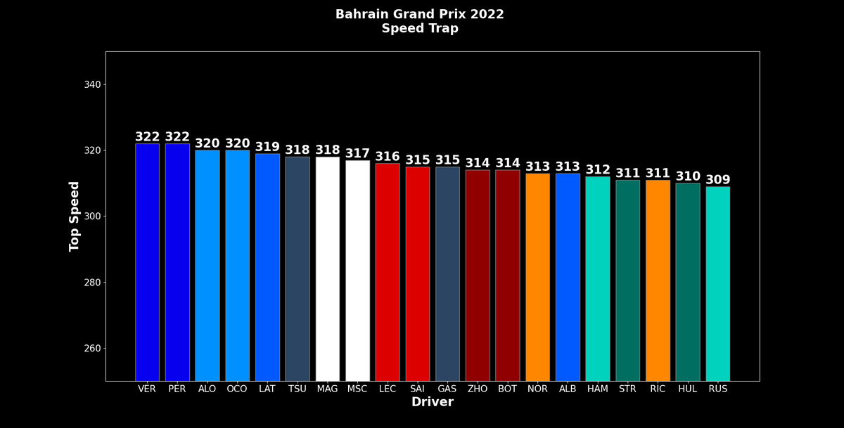 f1_datanalytics's tweet photo. Bahrain Pre-Event Plots : Braking , Speed , Throttle , Top Speed (Ref: Pole Position 2022)

👉Visit us at https://t.co/zxkZEkjKAv 👈
📊FOLLOW us on discord : https://t.co/PfHSLQ1m4C 📊
🏎️FOLLOW u/f1_dataanalytics 🏎️
📸FOLLOW @f1_dataanalytics 📸 https://t.co/u1oR6Zl0gU