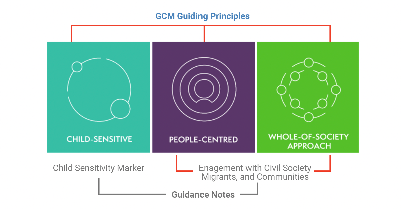 UNMigNetwork's tweet photo. The Steering Committee of the #MMPTF adopted a Child Sensitivity marker & a guidance note on Engagement w/ Civil Society, Migrants, & Communities, developed under the leadership of @UNICEF @idcmonitor @AFFORD_UK.
Both are integral in our Ops Manual ➡️ https://t.co/SVE24JnMT6 https://t.co/e5AMNmKacJ