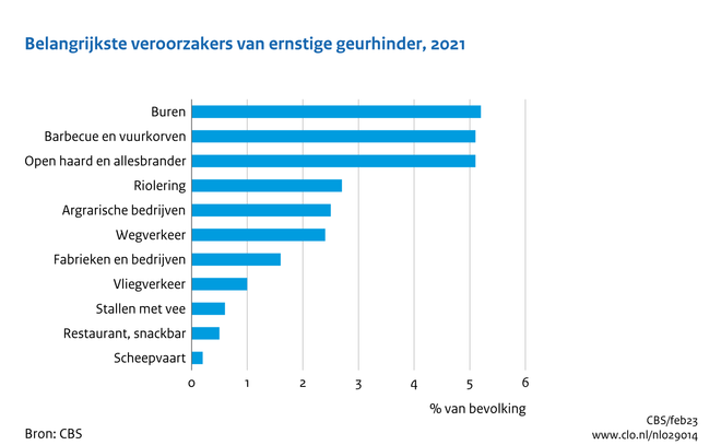 Compendium_CLO's tweet image. Geuren veroorzaakt door buren, open haarden en allesbranders, barbecue en vuurkorven zijn de belangrijkste oorzaak van hinder voor inwoners van Nederland. Ruim 5 procent van de Nederlanders van 16 jaar of ouder ervaart ernstige hinder. clo.nl/nl0290 #geurhinder