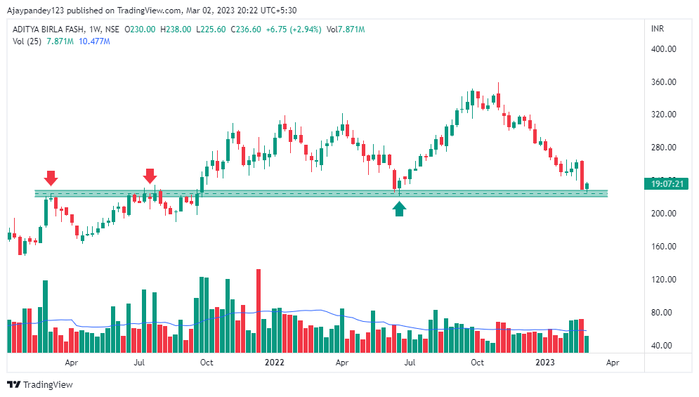 Technical Charts on Twitter "Stocks to watch 1. Crompton 2. Denora 3