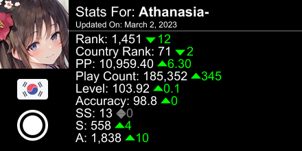 osu! stats for player Athanasia- automatically generated by prosu.xyz #ProsuTweetPoster