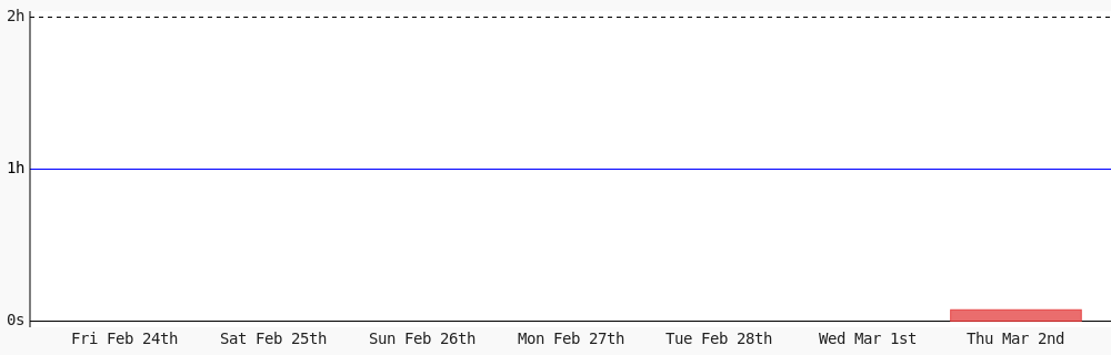 sakkke_dev's tweet photo. Today I coded 4 mins towards my @WakaTime goal of coding 1 hr per day https://t.co/3ZItqoqrFc