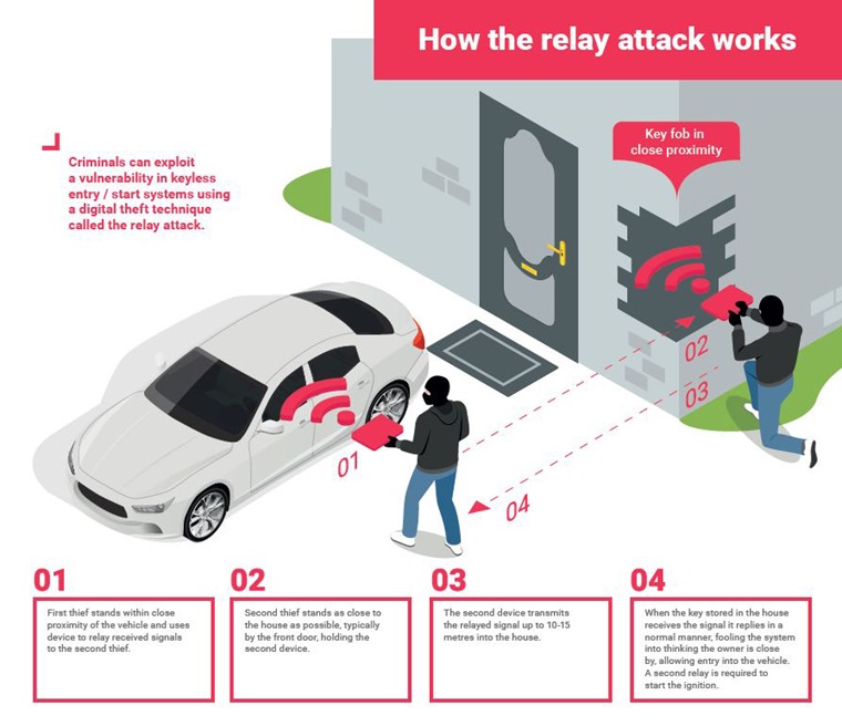 Vehicles fitted with a contactless key are susceptible to a type of theft called “Relay Theft”.

There are measures you can take to prevent this:

🚘 Store keys in a security pouch

🚘 Don't leave keys by the door

🚘 Disable fobs

Secured by Design info: ow.ly/beL750MGtl7