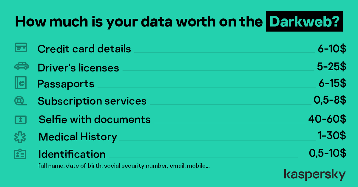 kaspersky's tweet photo. How much do you think your personal data cost on the #DarkWeb? 💵

Did you get any of these right? 👇 https://t.co/y7SJFMjUZN