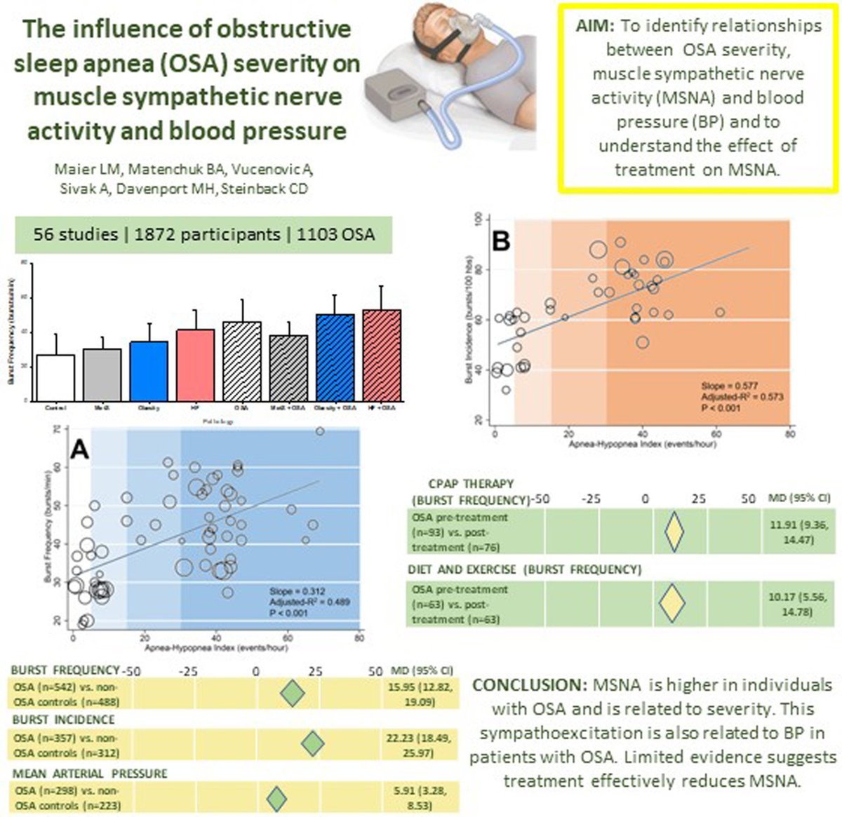 ~NeXt WeEk~

Please join <a href="/DrDudenbostel/">Tanja Dudenbostel, MD, FASH, FAHA</a> for a #HypHIP Live Twitter Chat with Auths <a href="/MaierLauren/">Lauren Maier</a> <a href="/CraigSteinback/">Craig Steinback</a> <a href="/BAMatenchuk/">Brittany Matenchuk</a>

Mar 8, 17:00-18:00 UTC

The influence of OSA severity on muscle sympathetic nerve activity &amp; BP: Systematic review &amp; meta-analysis
ahajrnls.org/3euFAiK