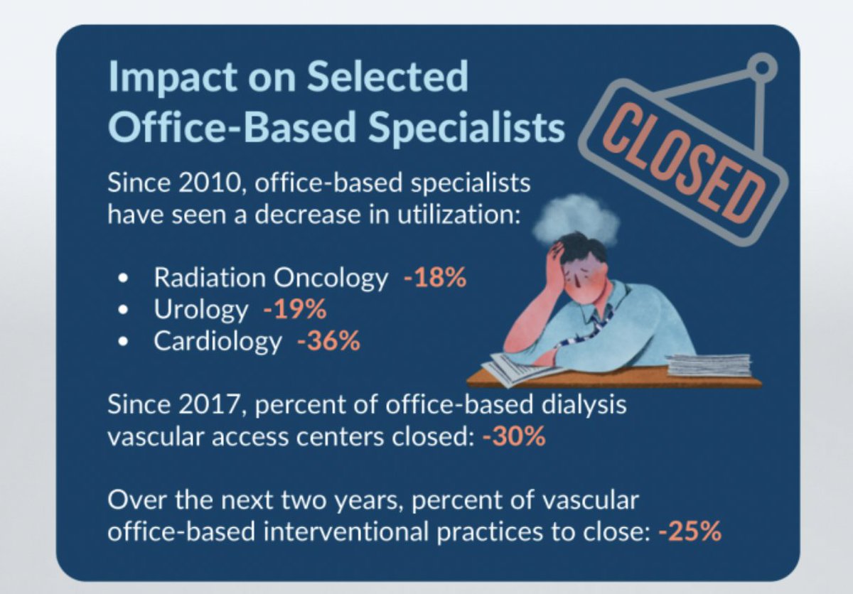 Specialists are closing due to insufficient reimbursement rates. Learn more ⬇️

#MedicalSpecialists #StopTheCuts