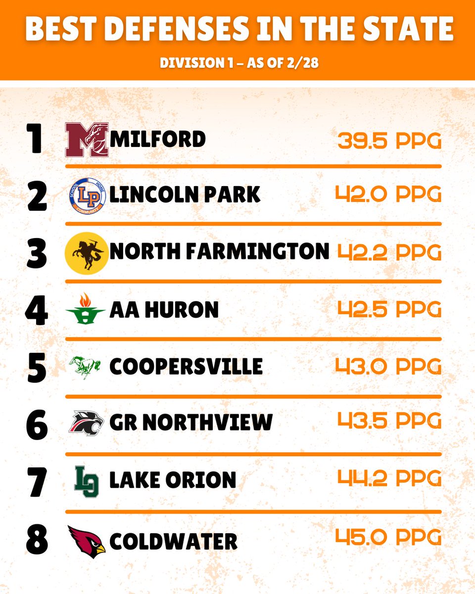 THE TEAMS ALLOWING THE FEWEST PTS IN THE STATE, DIVISION 1 EDITION
