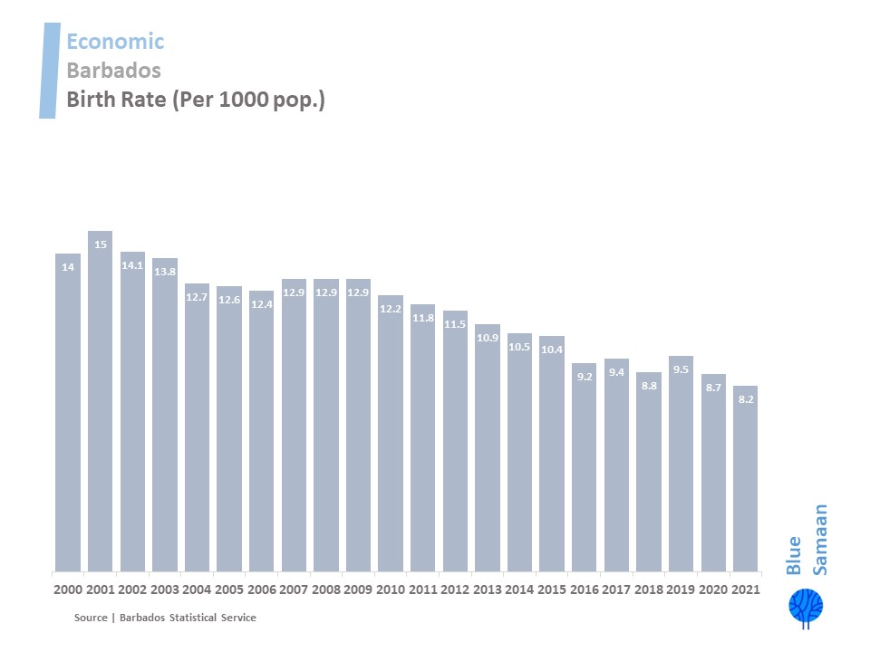 Blue Samaan 🌳 on Twitter "Barbados’ Birth Rate has declined by nearly