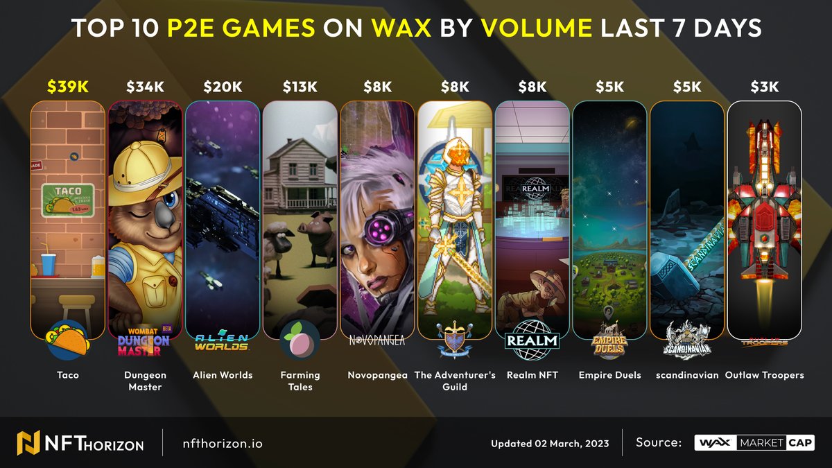 📢Top 10 P2E Games on <a href="/WAX_io/">WAX</a> By Volume (7 days)

1- @tacowax
2- <a href="/WombatDungeon/">Dungeon Master</a>
3- <a href="/AlienWorlds/">Alien Worlds Official</a>
4- <a href="/farming_tales/">Farming Tales</a>
5- <a href="/Novopangeaio/">Novopangea</a>
6- <a href="/guildcards/">The Adventurer's Guild</a>
7- <a href="/RealmNft/">NFTRealmX</a>
8- <a href="/empireduels/">Empire Duels - P2E | NFT</a>
9- <a href="/scandinavianNFT/">SCANDINAVIAN</a>
10- <a href="/FGL_NFT/">FGL NFT Games</a>

Which games would you like to see in the top 10?
Let us know👇