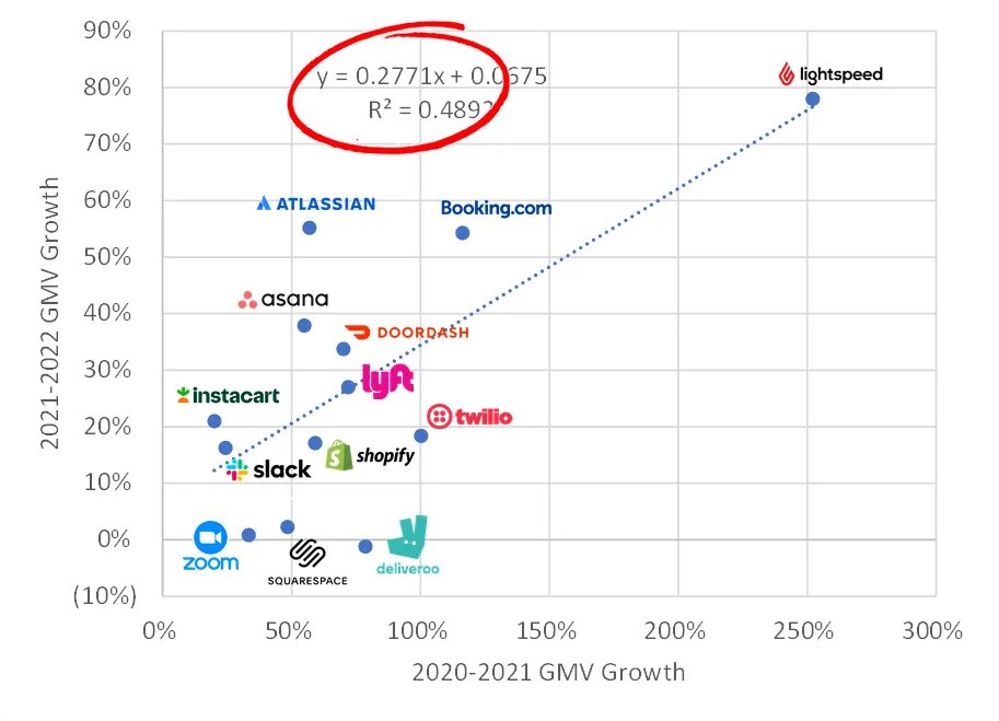 chingjon's tweet image. "you can build a pretty accurate mosaic of how well [Stripe] is doing by interpolating all the other data from public companies"
- @chamath from @theallinpod  

Built a regression to interpolate @stripe's growth endurance from its larger public customers
chingjon.medium.com/demystifying-p…
