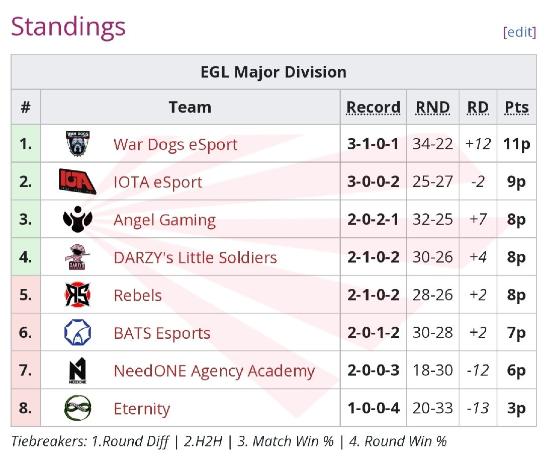 Los perros se ponen a la cabeza en la 
<a href="/EuGamersLeague/">European Gamers League</a> , orgullo de estos jugadores y su compromiso.
@DriiPxrZ 
<a href="/02_Maripili/">Maripili_02</a> 
@Daviidsiikoo 
<a href="/JandritoDeMuros/">Alex Sestayo</a> 
<a href="/Aski707/">Gabi "Aski" Nieto</a> 
<a href="/RebboR6/">Iker Arrebola</a>