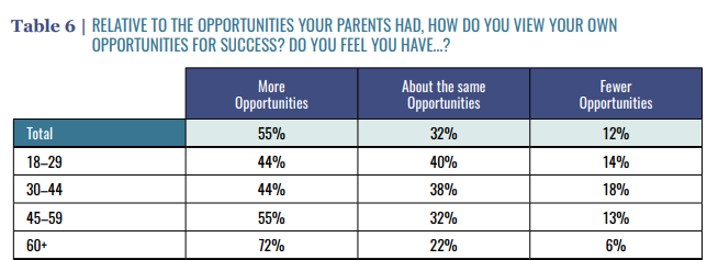 Despite what you might hear, young people in the US (18-29) are optimistic. Only 22% think 'the American Dream' is out of reach. And only 14% think they have fewer opportunities than their parents

That's from this @ArchbridgeInst report by @gonzaloschwarz
archbridgeinstitute.org/american-dream…