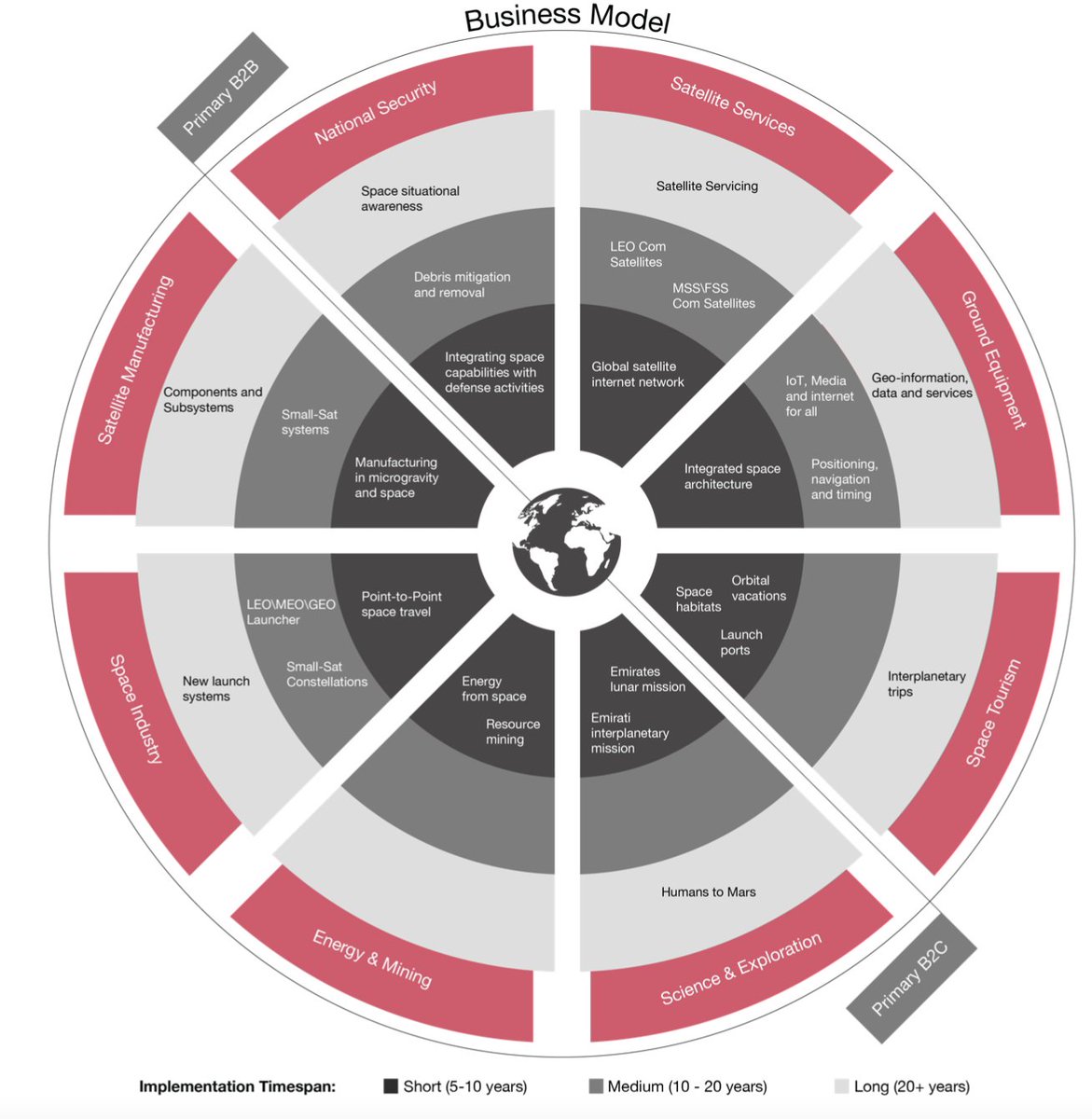 raghdaalm's tweet photo. @Saeed_AJ #PWC has an interesting visual on this. Looking beyond commercial space travel though to defense/national security and services (satellite, space debris etc.). More mid-term potential in the likes of #LMT #KTOS #NOC #MNTS #RKLB https://t.co/zY7dXf0ctT