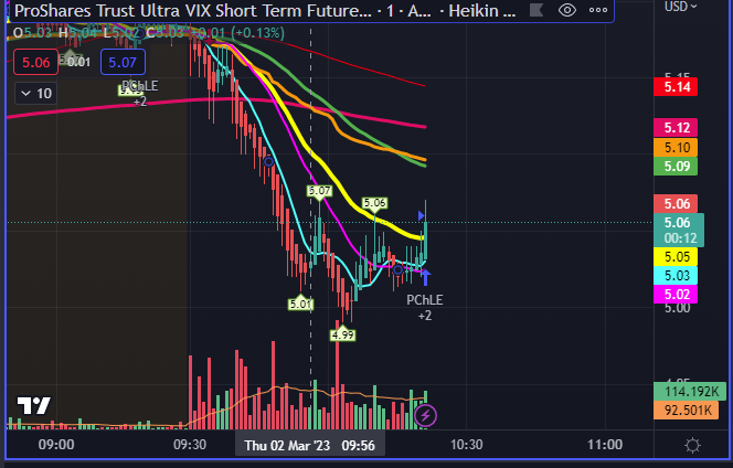thuhkang's tweet photo. $UVXY poss IHS 5.06 n/l https://t.co/PW5RP2HC06