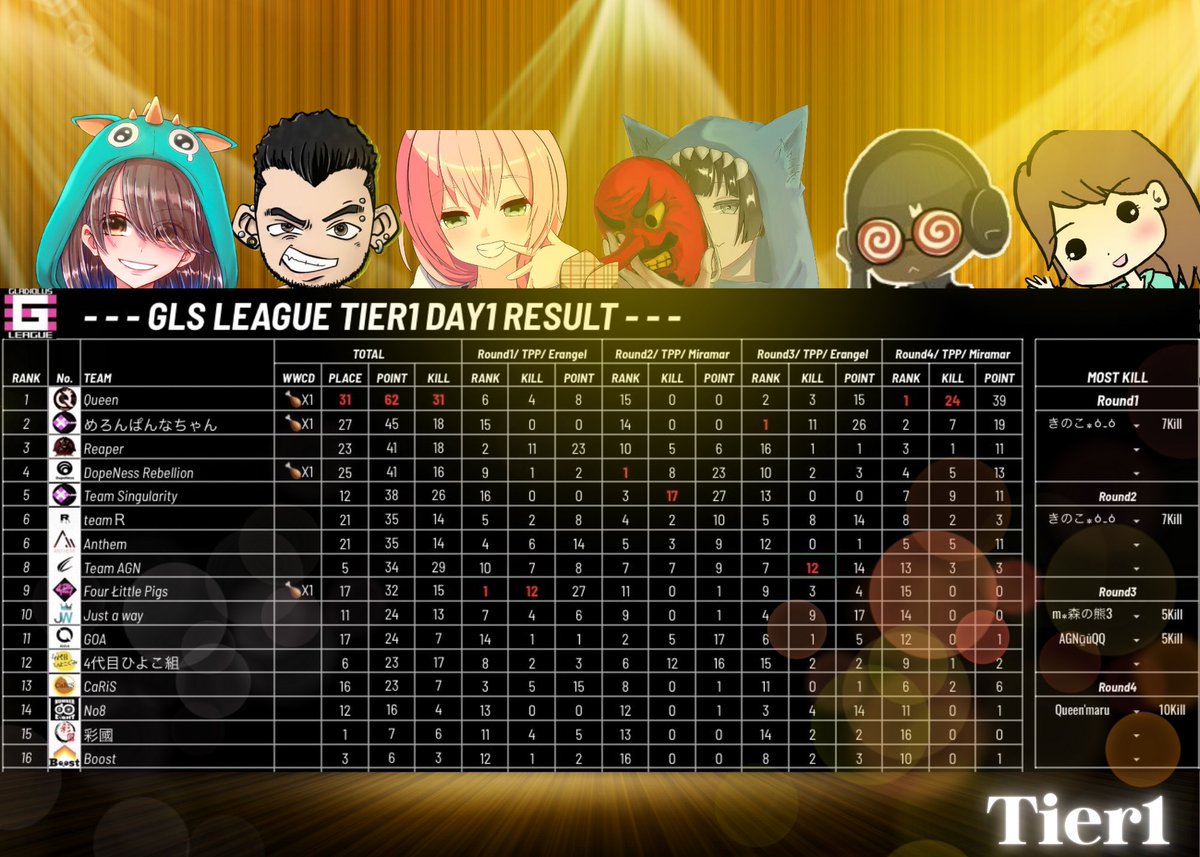 GlsLeague's tweet photo. 今日もありがとうございました🔥
来週もふぁいとです⭐️

🏵Tier 1🏵
🥇Queen
🥈めろんぱんなちゃん
🥉Reaper

🏵Tier2🏵
🥇Skewer knight
🥈Arimura
🥉ようかい体操第一

🏵Tier3🏵
🥇INVADER
🥈前田組
🥉Liar https://t.co/gYCGtRfAxf
