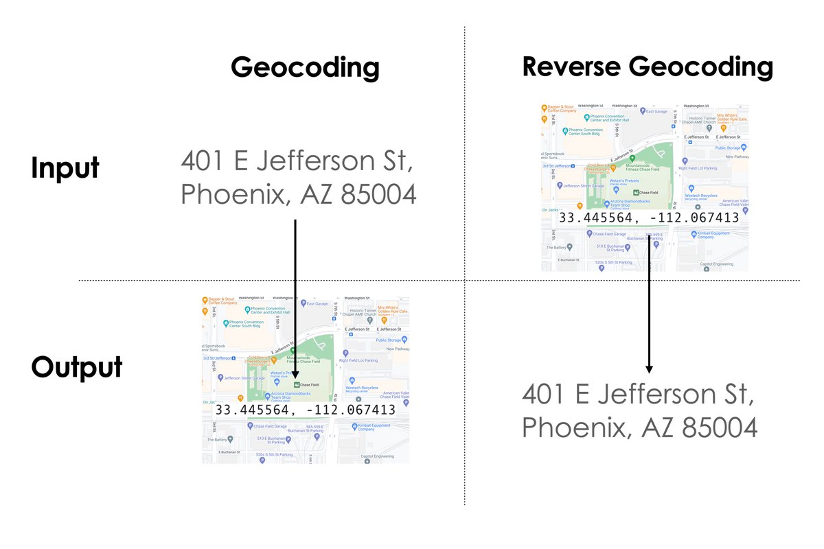 MoSarwat's tweet image. Geocoding & Reverse geocoding are used in almost every single geospatial application such as mapping & navigation (e.g., Google Maps), emergency response, real estate, & Marketing. 
What are they? A very brief definition👇🏽
#geospatial #DataAnalytics #geocoding #MachineLearning