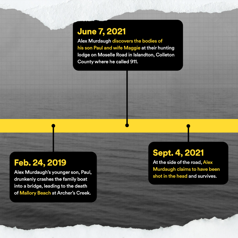 spotifypodcasts's tweet photo. The #MurdaughTrial is wrapping up. But first, take a look at what led up to this point @MandyMatney

(📰 @nytimes + @WJCLNews)