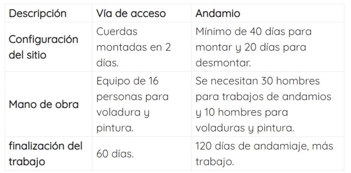 JRInvestor3's tweet photo. Actividades de renovación en la torre de telecomunicaciones de 70m de altitude en la isla de Zirku en Abud Dabhi. Comparativa andamios vs. técnica de la doble cuerda $EDAC #Ediliziacrobatica https://t.co/04ZoQQ7Nar