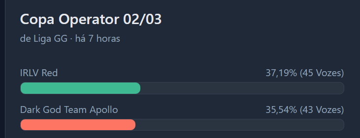 🚨Bora votar que ta ACIRRADISSIMA a votação!!

#goDGT