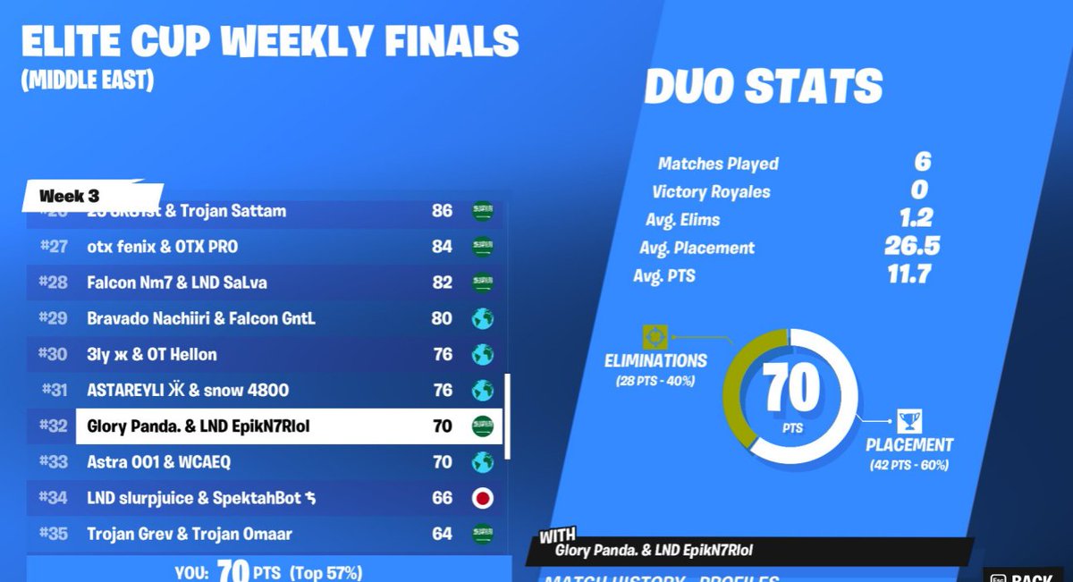 Panda2_'s tweet image. 400$ w @N7Rlol 😸

@Glory_esportt