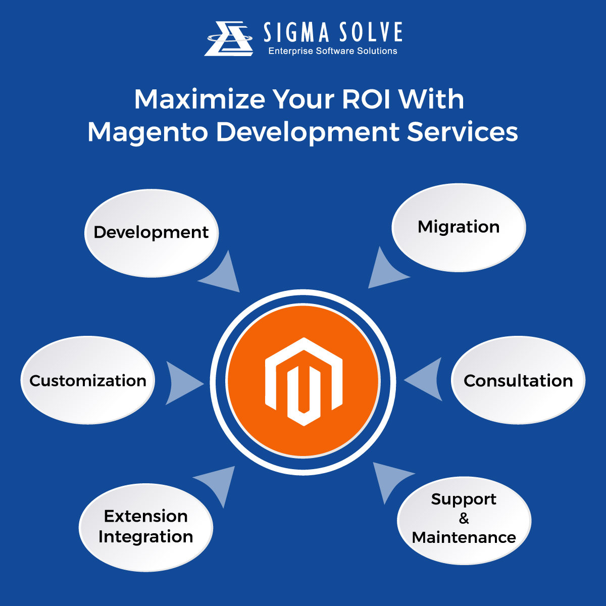 SigmaSolve's tweet image. Our extensive Magento eCommerce Development services help your business reach its full potential with limitless possibilities.
Drop a mail at 📩sales@sigmasolve.com or call us at
📞678-926-9725
Contact us➡️bitly.ws/AZUi
#magentodevelopment #magentodevelopmentservice