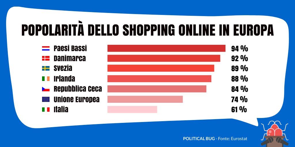 politicalbug_'s tweet photo. 🇪🇺 Interessante comparativa di @EU_Eurostat sulla popolarità dello #shoppingonline in #Europa.

🇮🇹 L'#Italia, con il suo 61%, si posiziona quartultima. https://t.co/6x225va284