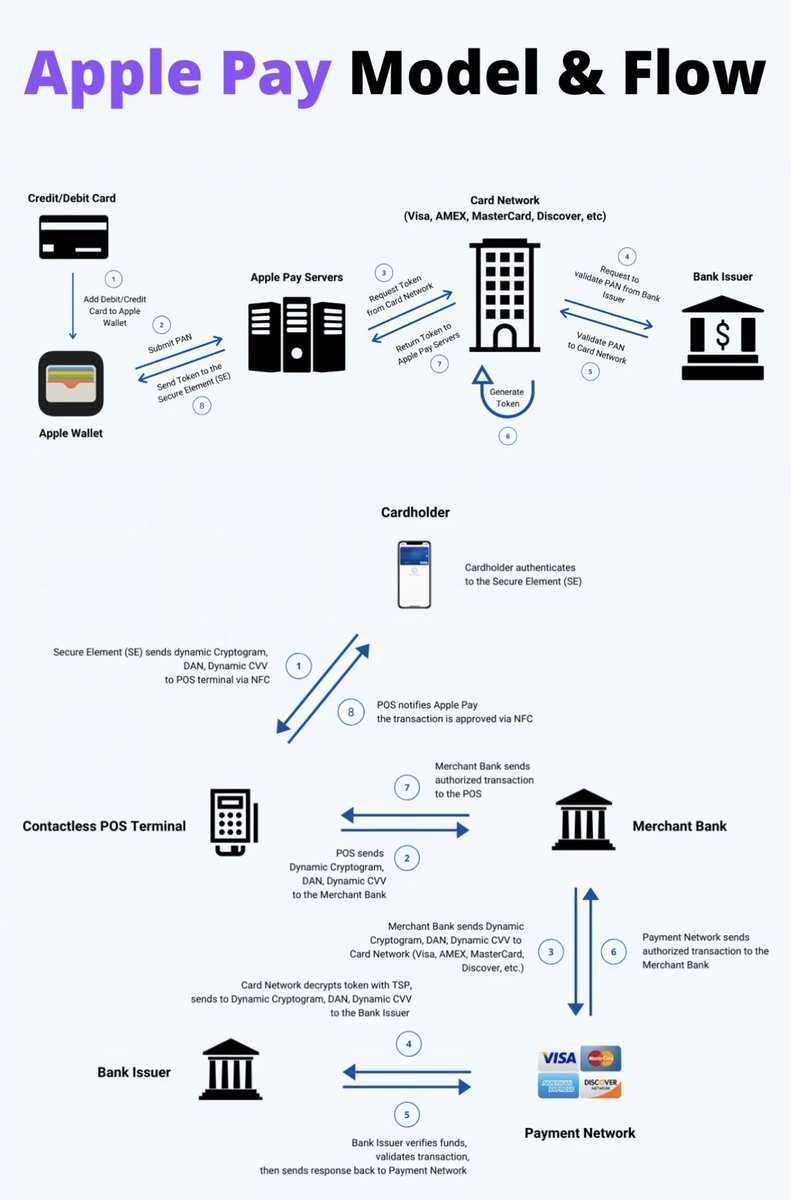 Con más de 500 millones de usuarios en todo el mundo, Apple Pay $AAPL es casi tan grande como las chinas AliPay y WeChat Pay. 

En 🇺🇸 cuenta con cerca de 50 millones de usuarios es casi tan grande como $SBUX y $GOOG Pay combinados 🤯