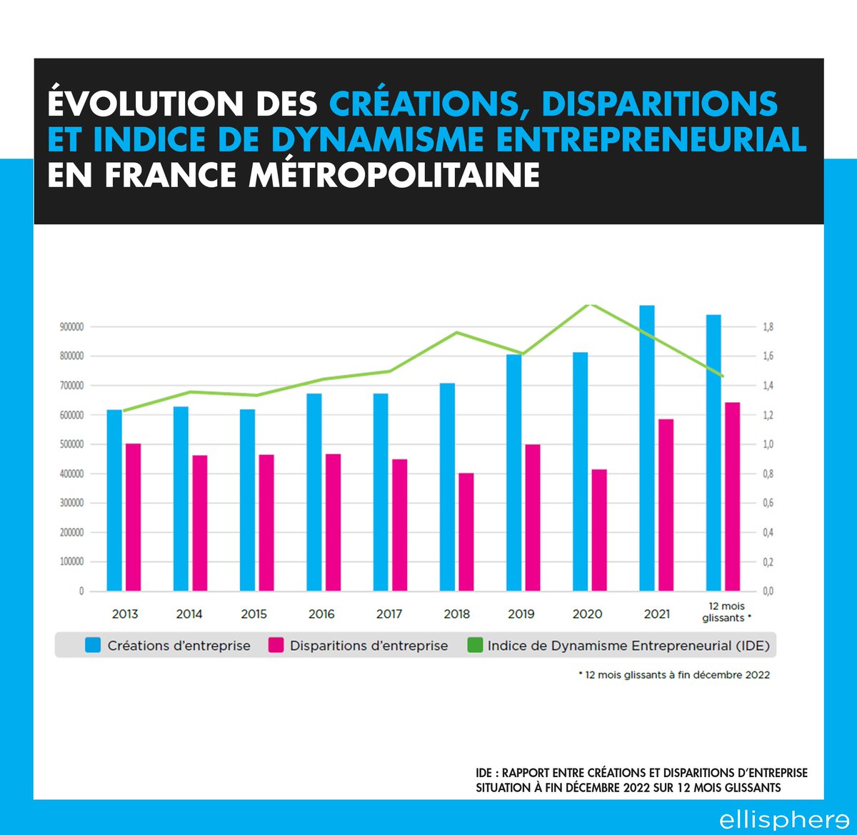 ellisphere's tweet image. #FocusEco 📊
Zoom avec notre pôle économique sur le dynamisme #entrepreneurial des #entreprises #françaises à fin 2022. Panorama avec @max_jammot  sur la situation par secteur et par région. 
ellisphere.com/dynamisme-entr…