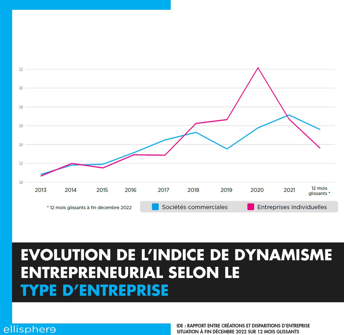 ellisphere's tweet image. #FocusEco 📊
Zoom avec notre pôle économique sur le dynamisme #entrepreneurial des #entreprises #françaises à fin 2022. Panorama avec @max_jammot  sur la situation par secteur et par région. 
ellisphere.com/dynamisme-entr…