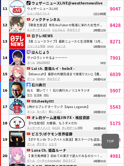 Live勢いランキング _ Yamatostyle 配信者勢いランキング – ORKA