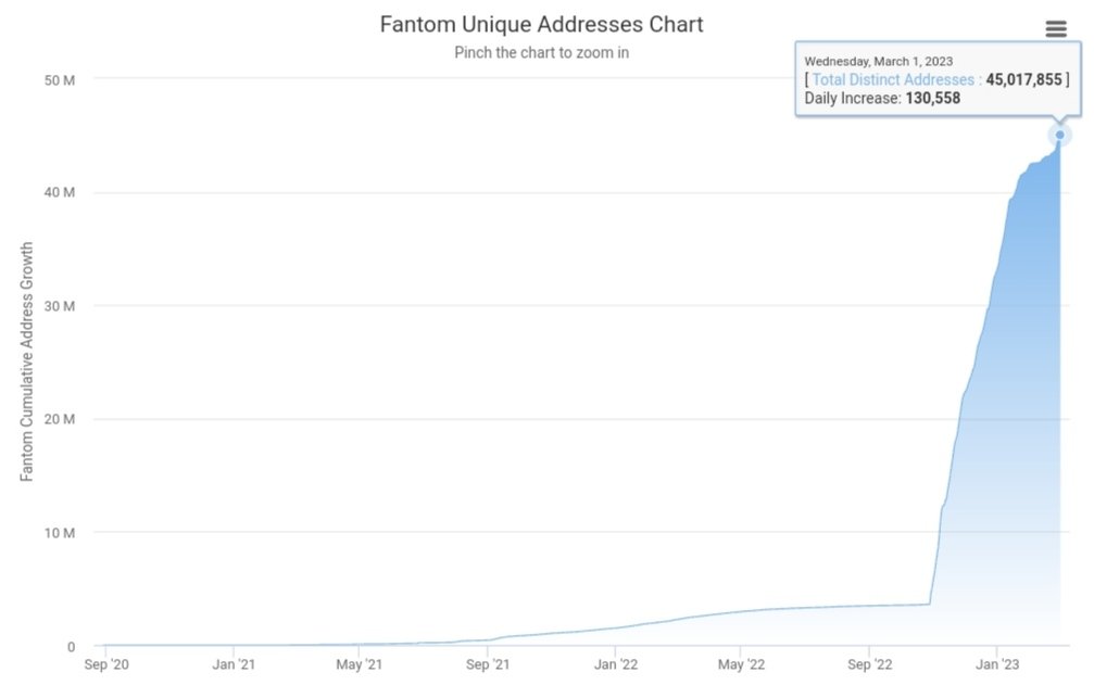 cryptoholichub's tweet photo. #Fantom unique addresses reached 45 million - A memorable milestone !

$FTM 🚀🚀🚀 https://t.co/uXgd96P0l1