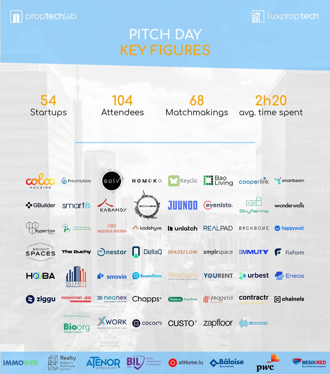 <a href="/Happywait/">Happywait</a> pitched its solution with more than 50 #PropTech startups in front of #BelgianPromoters.

✨ It was incredibly inspiring to exchange with corporate members of #PropTechLab.

👉 #BelgianDeveloper, would you like a demonstration of the solution? bit.ly/41CrTSQ