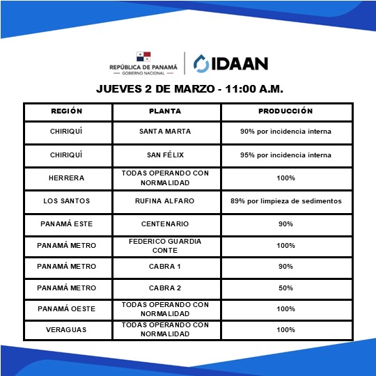 IDAANinforma's tweet photo. Estado de las potabilizadoras a nivel nacional en estos momentos. 

El funcionamiento de las plantas es independiente a la distribución en algunos sectores que pueden verse afectados por diversas incidencias. @311Panama
#IDAANinforma https://t.co/4yRaCGqM4t