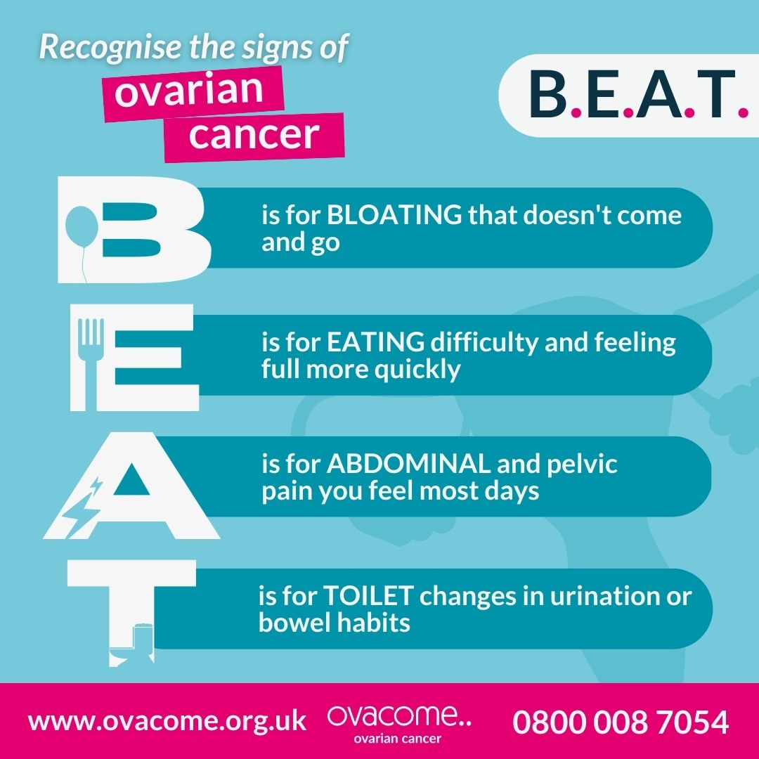 Ovacome's tweet photo. B.E.A.T. 
🎈 Bloating
🍴 Eating difficulty
⚡ Abdominal and pelvic pain
🚽 Toilet changes
The four common symptoms of ovarian cancer are often dismissed as they can be subtle. 

👉Contact our support line: 0800 008 7054 or support@ovacome.org.uk, and we can discuss your symptoms. https://t.co/iZYtrKnNGd