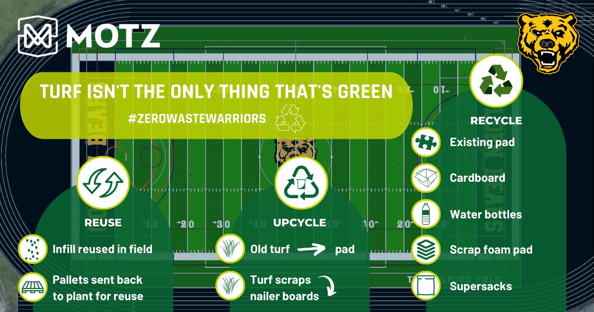 TheMotzGroup's tweet photo. Our team is excited to start a new #ZeroWaste field replacement project at @UAHSAthletics! 🚫🗑️#ZeroWasteWarriors

Each piece of the previous field is going to be either reused, recycled, or upcycled into the new field! ♻️ https://t.co/5wvm1xPNOB https://t.co/BoBzhOxWdI