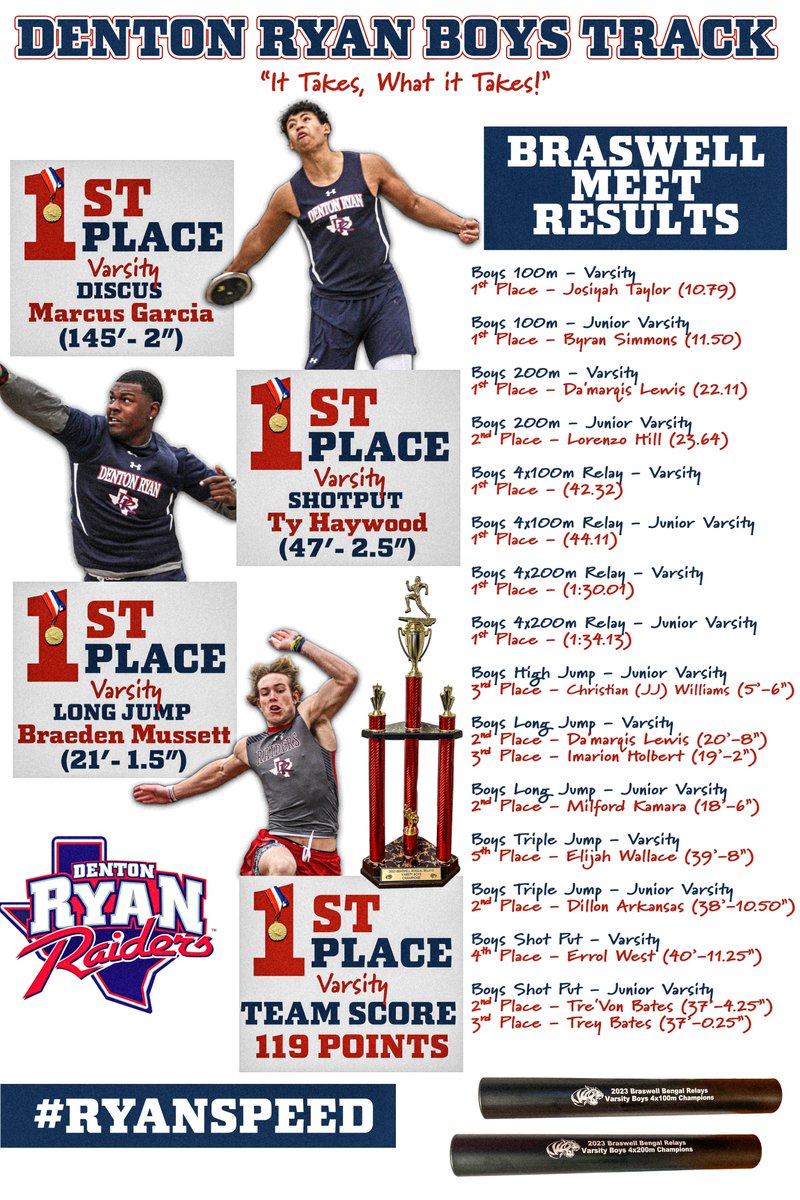 RyanRaiderFB's tweet photo. Braswell Track Meet Results from last week. Northwest Meet Tomorrow. Football guys COMPETING in Track and getting it DONE. βοΈ #DontBeScaredToCompete
#ItTakesWhateItTakes #RyanSPEED
Photos by Sam Bridges:
https://t.co/ApZdSacS6u https://t.co/laVsXozoWu