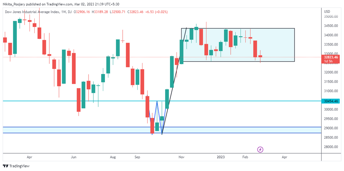 #DJIA #DOWJONES

15min TF: BO of W pattern formed near support

Hourly TF: Need a strong bullish candle breaking the downward Trendline

Weekly TF: formation of a Bullish flag, BO > 34500 view negated if breaks below 32500.

I am biased on the upside.