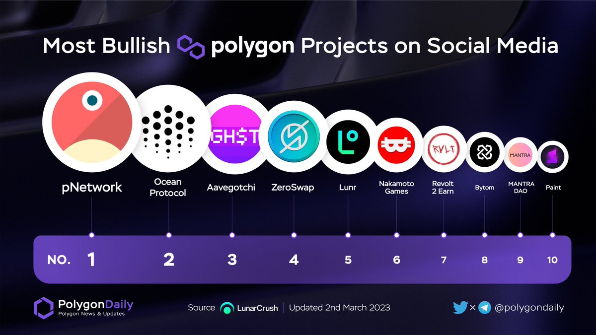 Most Bullish <a href="/0xPolygon/">Polygon</a> Projects On Social Media

🥇 $PNT <a href="/pNetworkDeFi/">pNetwork 🦜</a>
🥈 $OCEAN <a href="/oceanprotocol/">Ocean Protocol</a>
🥉 $GHST <a href="/aavegotchi/">Aavegotchi 👻🟦 Now on Base!</a>
$ZEE <a href="/ZeroSwapLabs/">ZeroSwap</a>
$LUNR @LunarCRUSH
$NAKA <a href="/NakamotoGames/">Nakamoto.Games</a>
$RVLT <a href="/wearecultdao/">Cult.DAO</a>
$BTM <a href="/Bytom_Official/">BYTOM BLOCKCHAIN</a>
$OM <a href="/MANTRAOMniverse/">MANTRA ⚛️</a>
$PAINT <a href="/MurAll_art/">MurAll</a>

<a href="/LunarCrush/">LunarCrush Social Analytics</a> #POLYGON