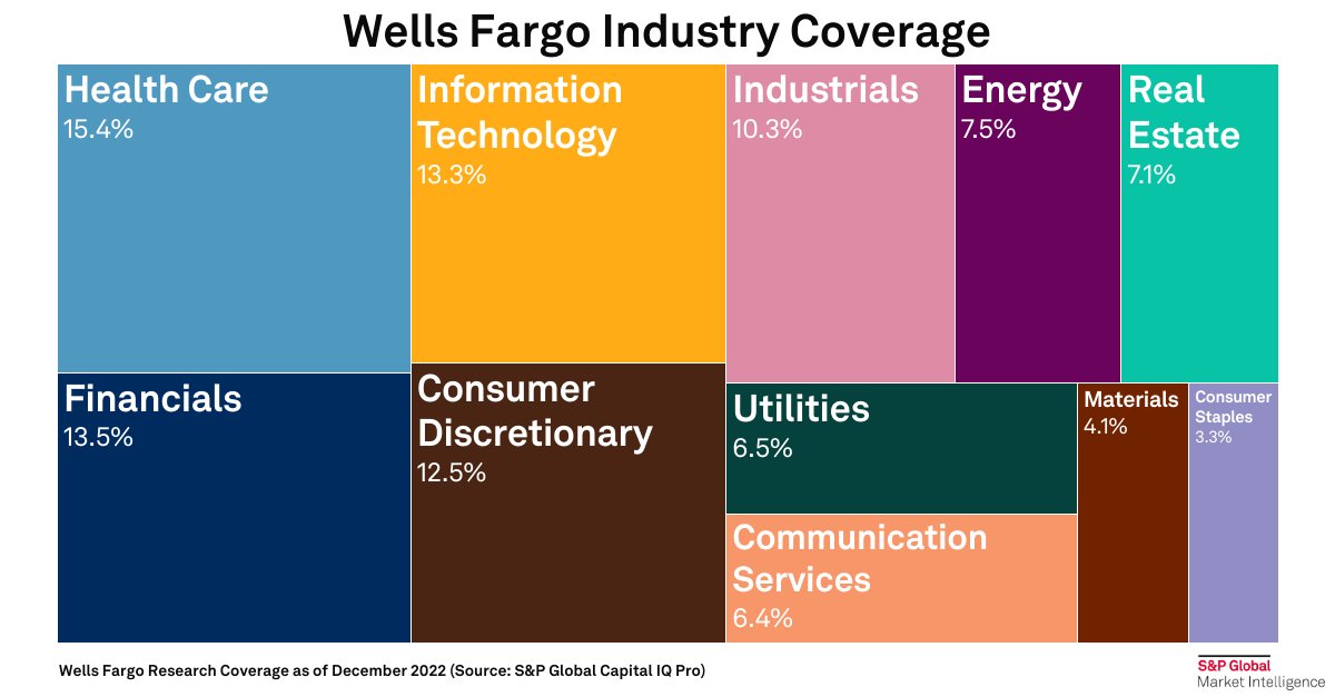S&P Global Market Intelligence on Twitter "The analysts from Wells