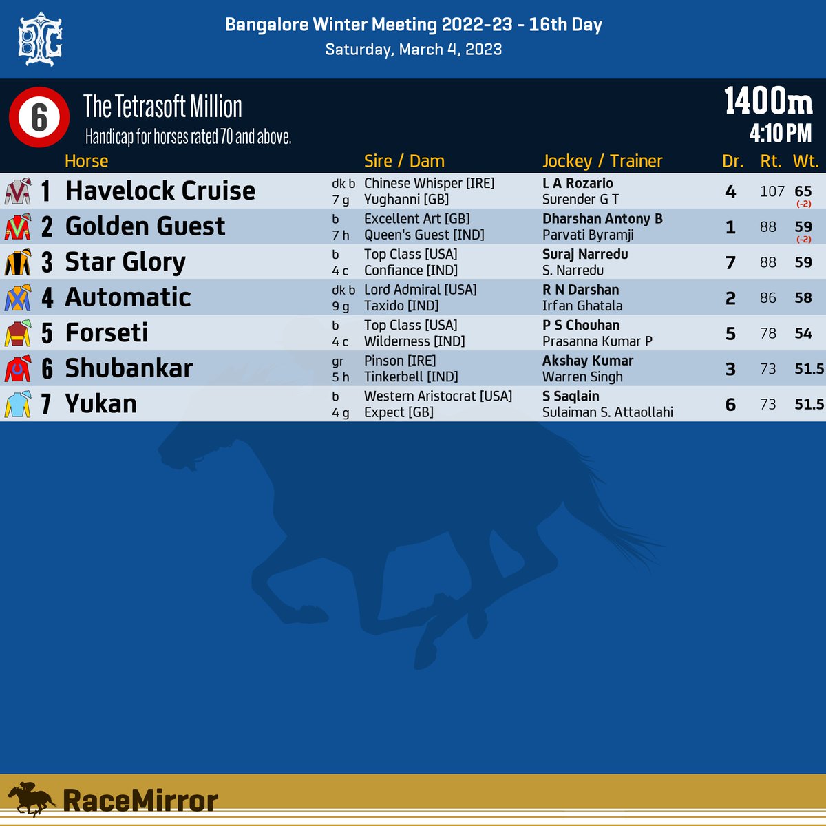 RaceMirror's tweet photo. Race Card:
Bangalore Winter Meeting 2022-23
Saturday, 4 March, 2023
Race 5 to 8
.
.
#RaceCard #Bangalore #HorseRacing #BangaloreRaces #BangaloreTurfClub #BTCL #Bengaluru #IndianRacing #RaceMirror #InvitationWeekend https://t.co/QCjQejdigH