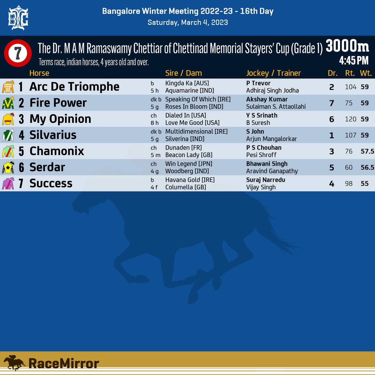 RaceMirror's tweet photo. Race Card:
Bangalore Winter Meeting 2022-23
Saturday, 4 March, 2023
Race 5 to 8
.
.
#RaceCard #Bangalore #HorseRacing #BangaloreRaces #BangaloreTurfClub #BTCL #Bengaluru #IndianRacing #RaceMirror #InvitationWeekend https://t.co/QCjQejdigH