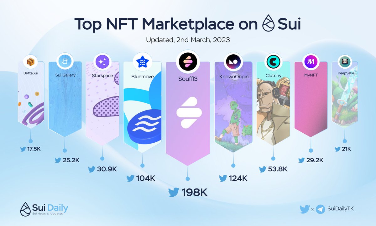 Degen_Radar's tweet image. Top NFT Marketplace on Sui

Check out some top-tier NFT Marketplace on @SuiNetwork, ranked by Twitter Community 💧

What&apos;s your favorite? What projects should Sui Daily collab with?

Comment down below 👇

#SUI #SUIDAILY