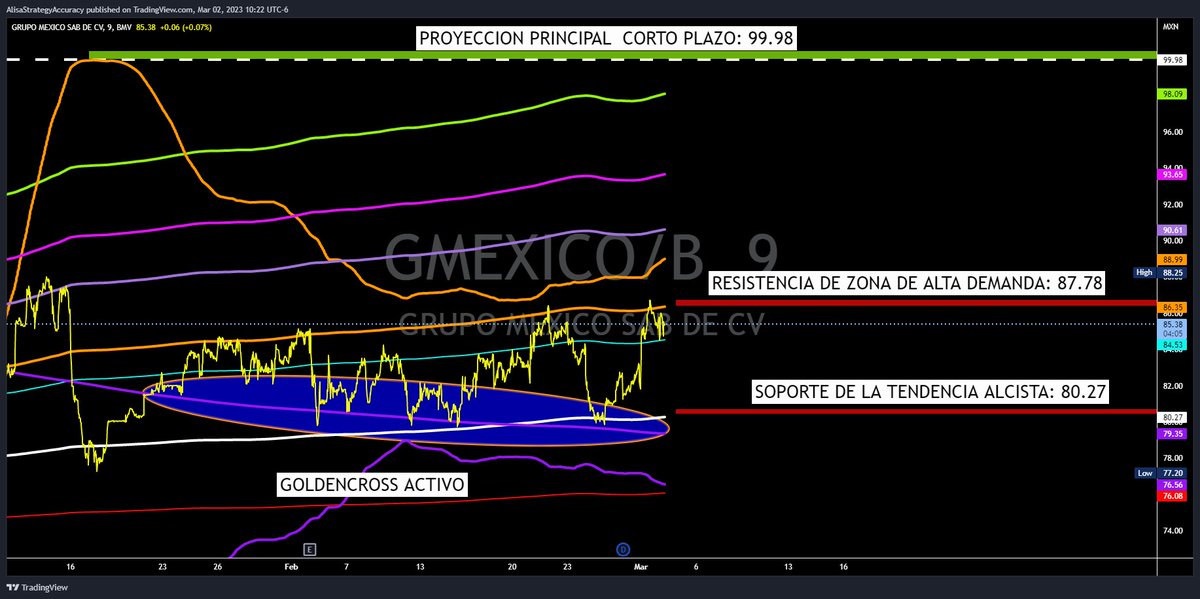 AlisaStrategy's tweet photo. #TRMX #TRMEX  #GMEXICO  B

Tenemos proyección alcista de corto plazo a los: 99.98

De momento está en un #rango de #baja #demanda.

#soporte del rango: 80.27  
#Resistencia del rango: 87.78

Debe validar soporte sobre los 87.78, para poder buscar la proyección principal: 99.98 https://t.co/6HIe5wv9ap