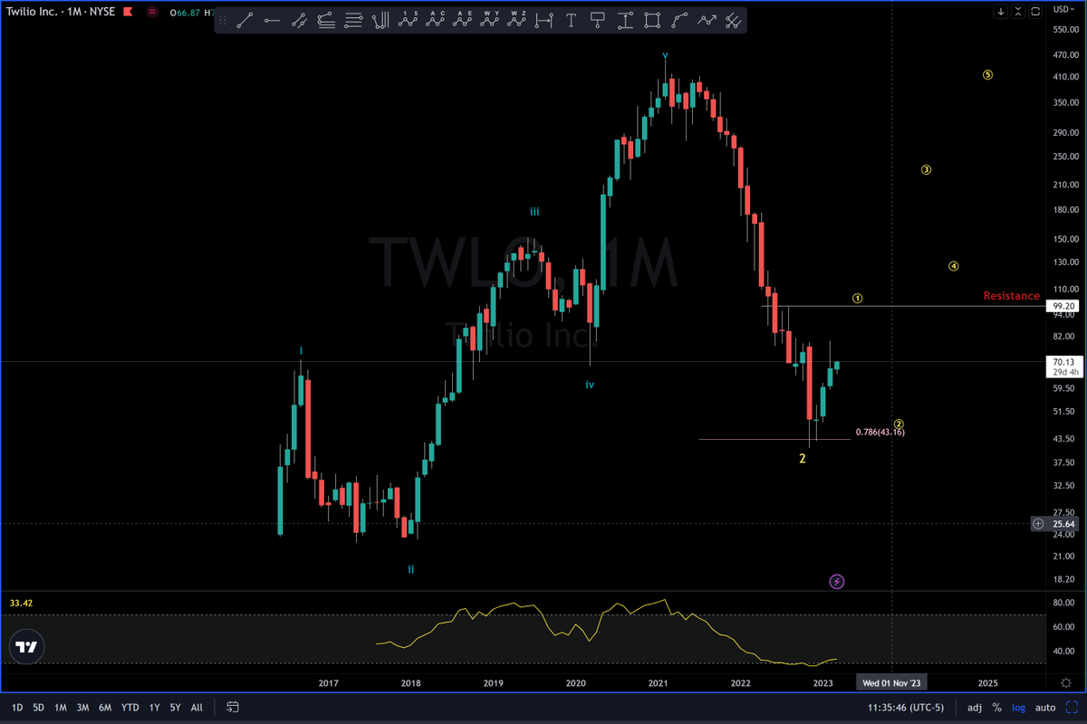 BigPipN's tweet image. #TWLO bullish setup