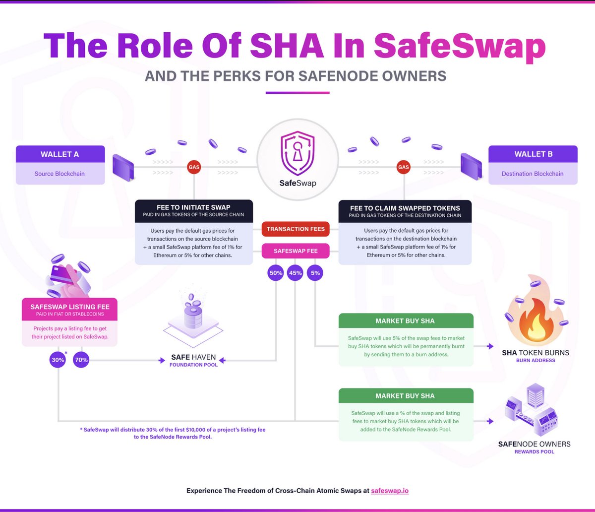 JustInTimeMsngr's tweet image. $SHA @SafeHavenio – Awesome!
&quot;we are working closely with a company that is creating a wallet and is integrating #SafeSwap into their frontend via our SafeSwap API.

Collaborating with a wallet provider can open up further partnership opportunities.&quot;
safehaven.io/flash-developm… $BTC