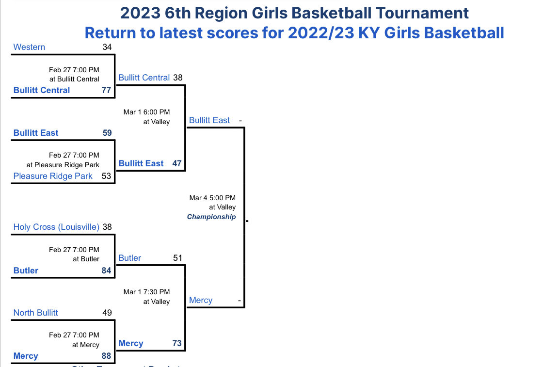 LadyChargersBE's tweet image. The @LadyChargersBE are now a win away from becoming the first team to win four straight 6th Region title in over 30 years.  The girls have worked extremely hard to get back to this point.  @redzonerowdies_ We need you to pack the house at Valley High School on Saturday at 5p.