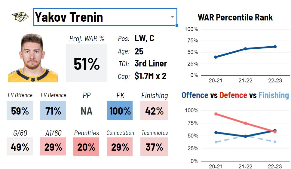 DevilsInsiders's tweet photo. One guy we didn't mention in the TDL #DevilsDaily or last night's pod that we meant to is Yakov Trenin.
Pretty consistent two-way, bottom 6'r who can PK & play w/ an edge. Fitz did say yesterday that maybe he can be David Poille's last trade. 🤔
#NJDevils @jewell_kevin's idea https://t.co/HmJIYjsyhn
