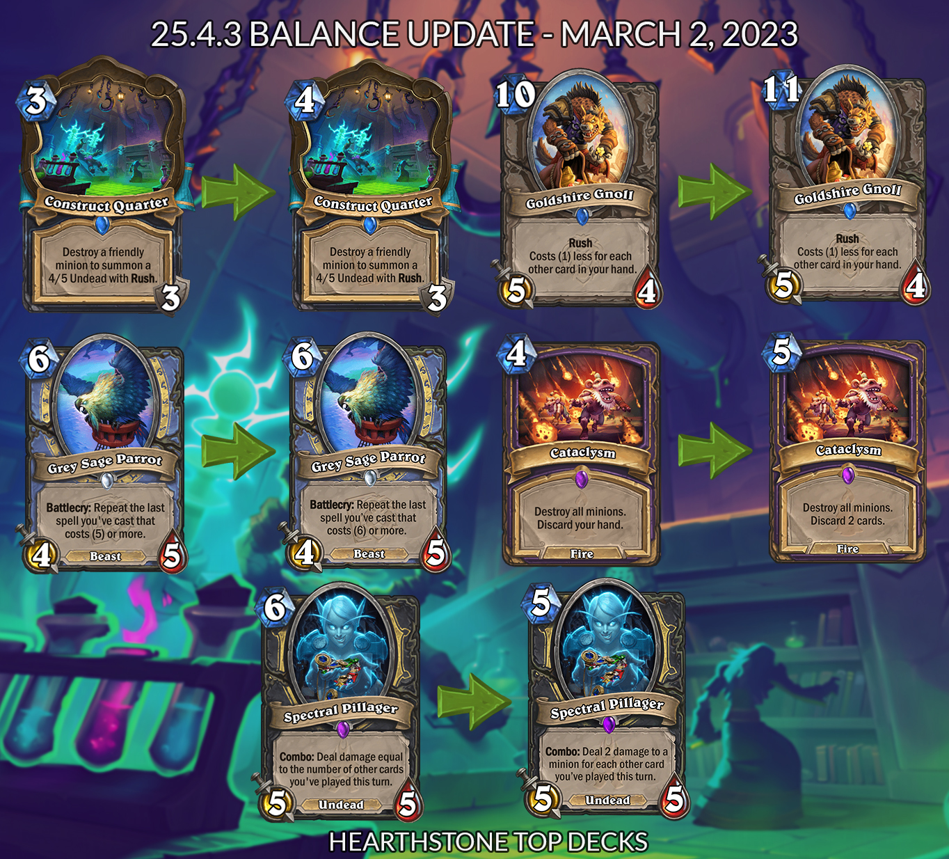 Forekomme hurtig Af Gud Hearthstone Top Decks💙 on Twitter: "Constructed balance changes for Patch  25.4.3 were just revealed! Remember that the patch goes live later today  (probably in an hour or so). Check out full patch